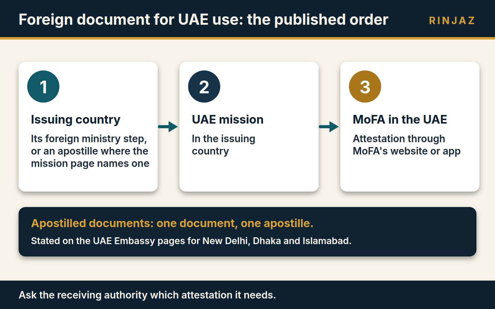 The published order for a foreign document used in the UAE: issuing country step, UAE mission, then MoFA in the UAE