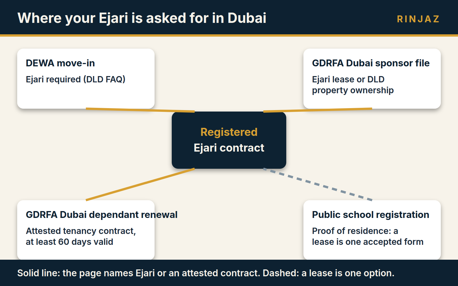 Dependency map showing which Dubai services ask for a registered Ejari or tenancy contract