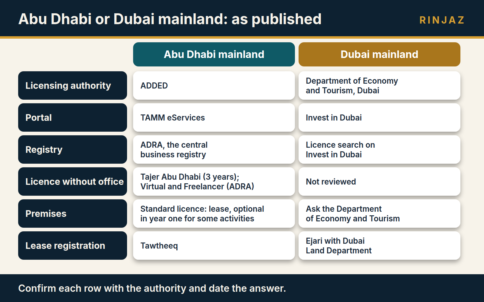 Decision matrix comparing Abu Dhabi mainland and Dubai mainland setup by authority, portal, licence options and premises