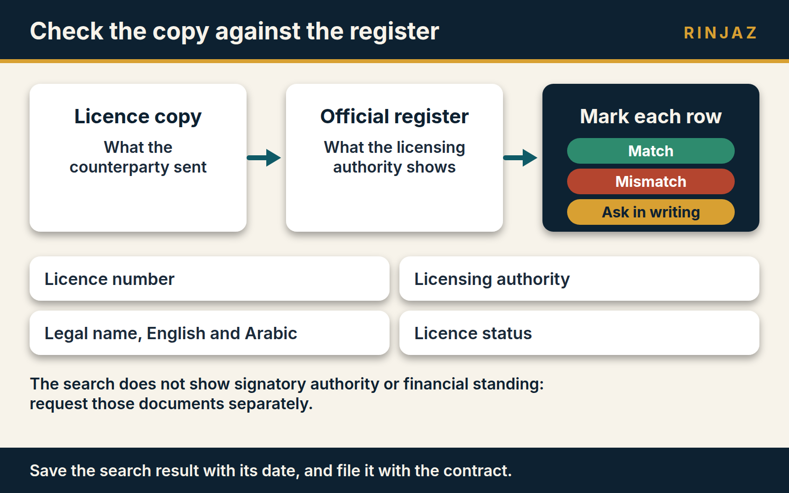 Checklist for verifying a UAE trade licence against the official register before signing a contract