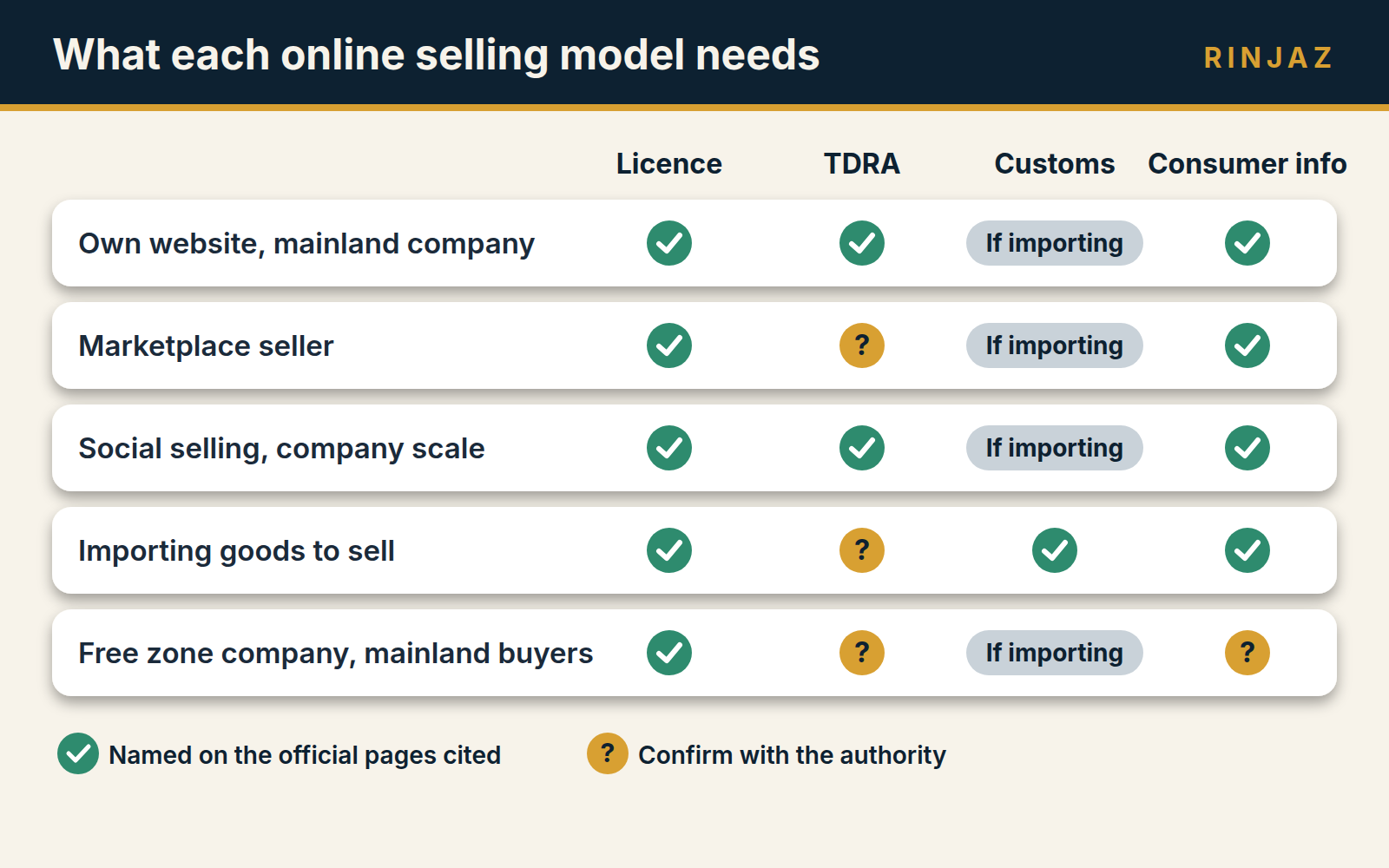 Table mapping online selling models in Dubai to the licence, approval, customs and consumer-protection requirements