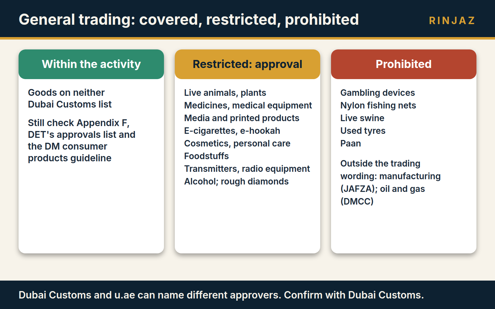 Framework showing what a general trading activity covers, which goods still need another authority's approval, and which are prohibited