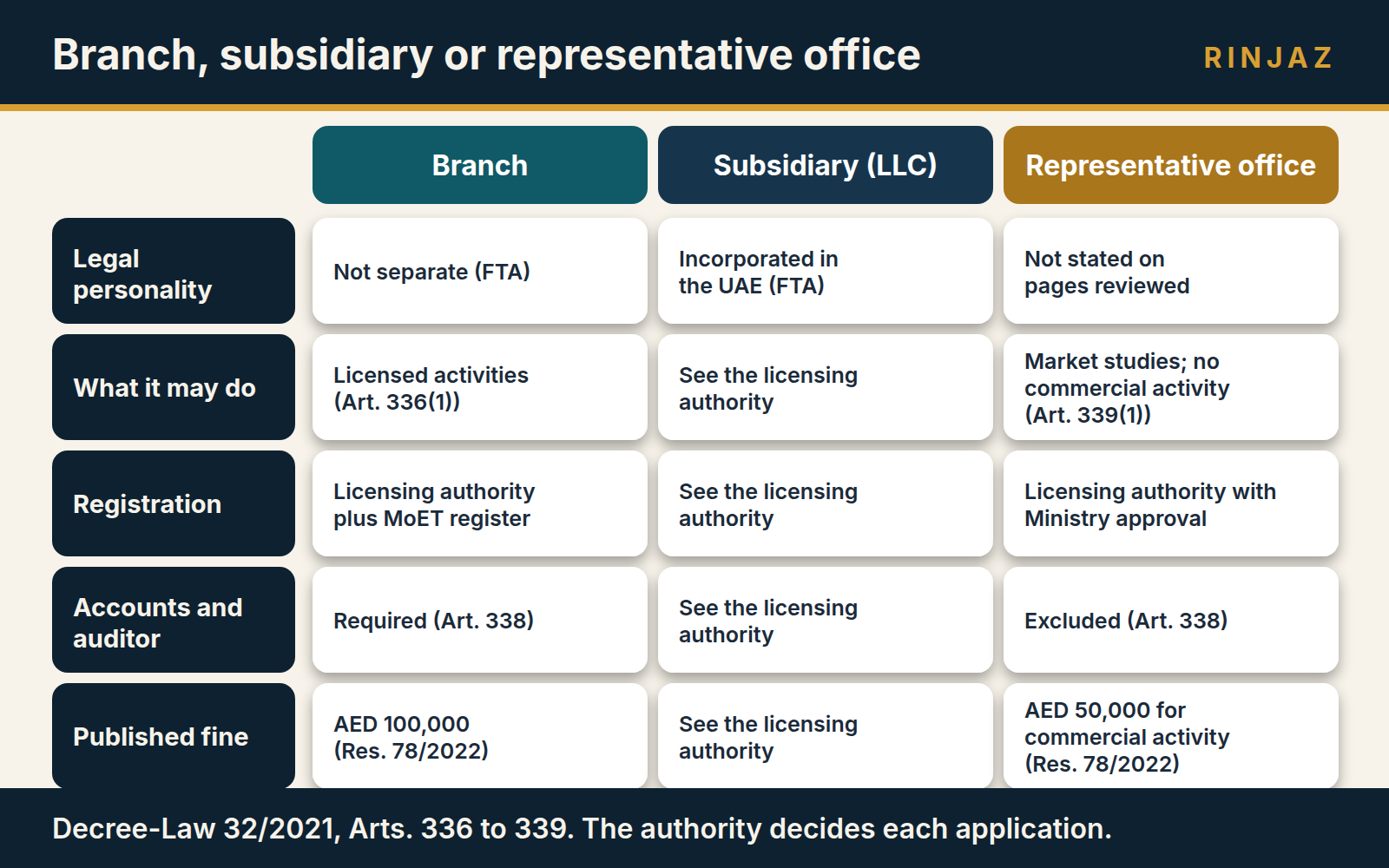 Comparison of a foreign company branch, a UAE subsidiary and a representative office by legal status, permitted activity and registration