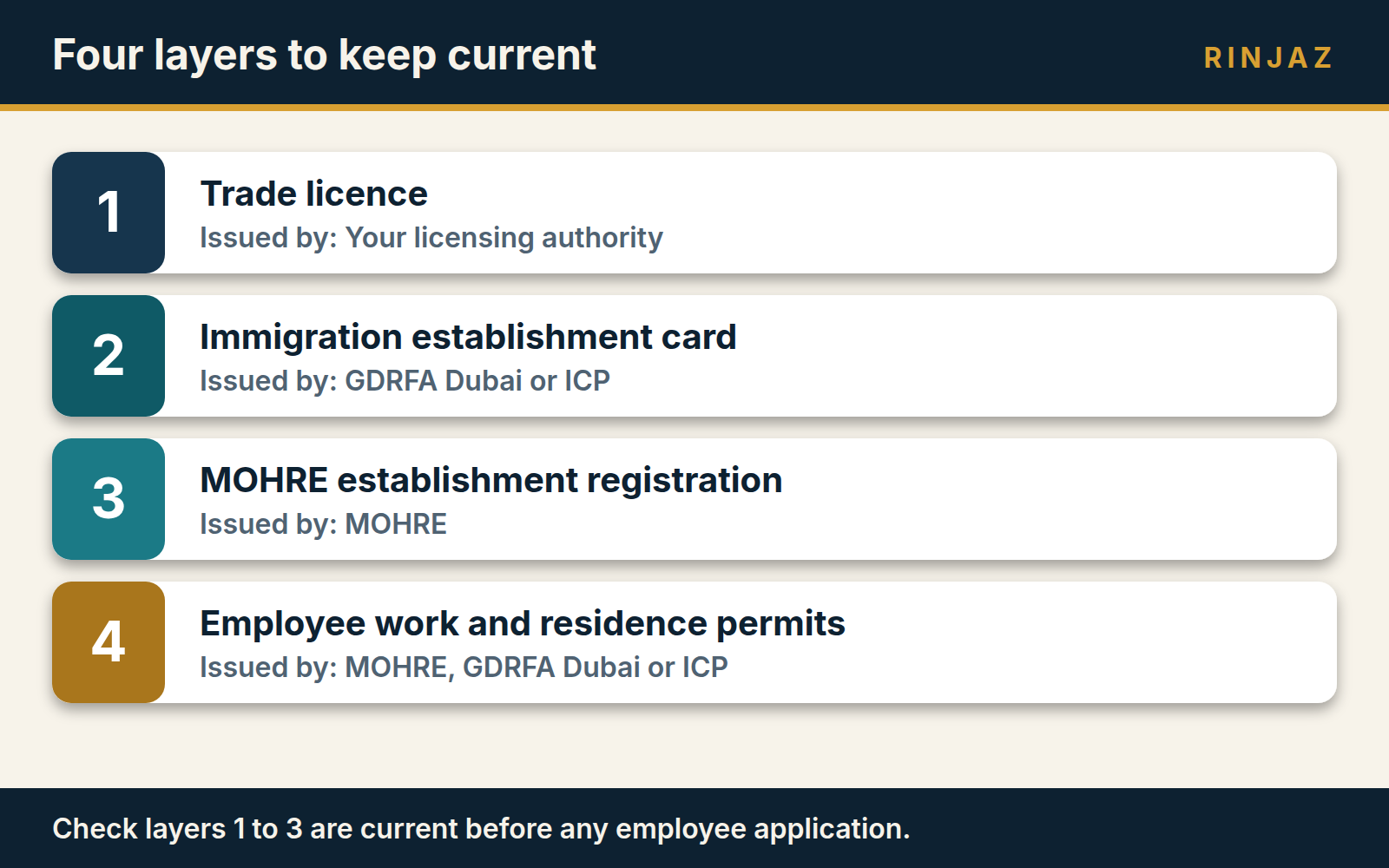 Four layers to keep current: trade licence, immigration establishment card, MOHRE establishment registration and employee permits, with the issuer of each