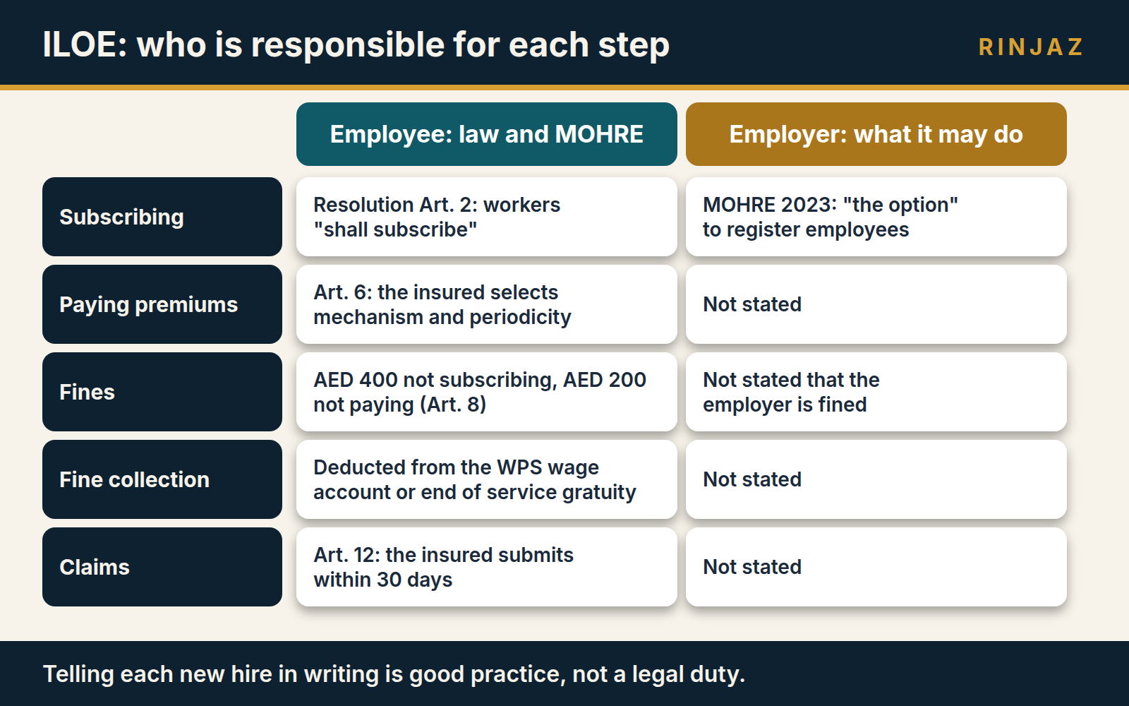 Checklist of what an employer can tell a new employee about ILOE unemployment insurance, and who is responsible for each step