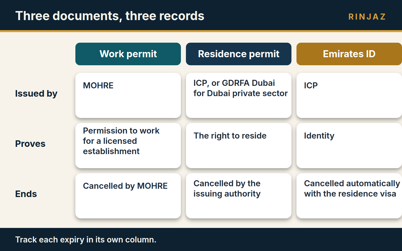 Comparison of the UAE work permit, residence permit and Emirates ID by issuer, what each proves and how each ends