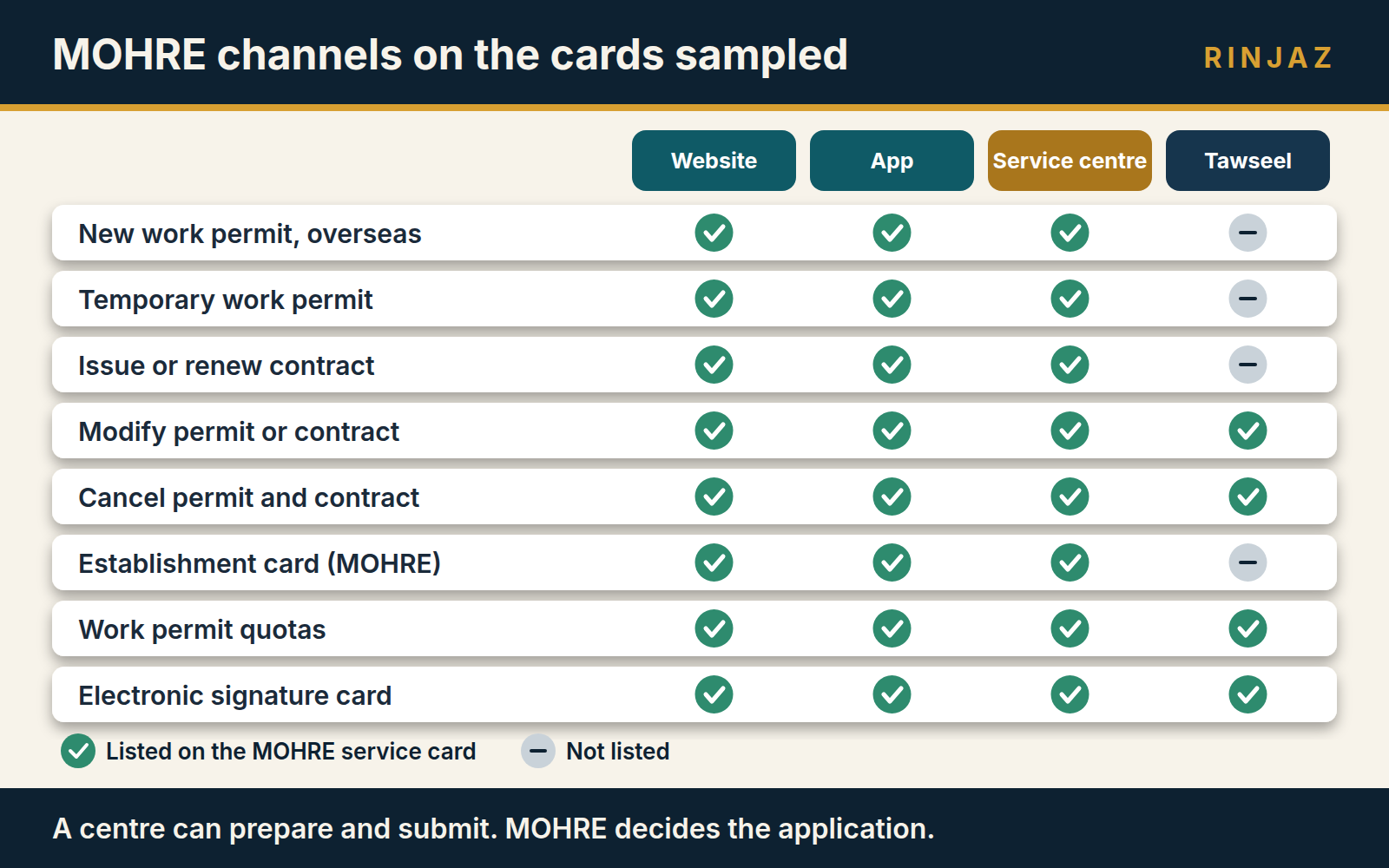 Route table comparing MOHRE online channels with a Tasheel service centre visit for sampled MOHRE services