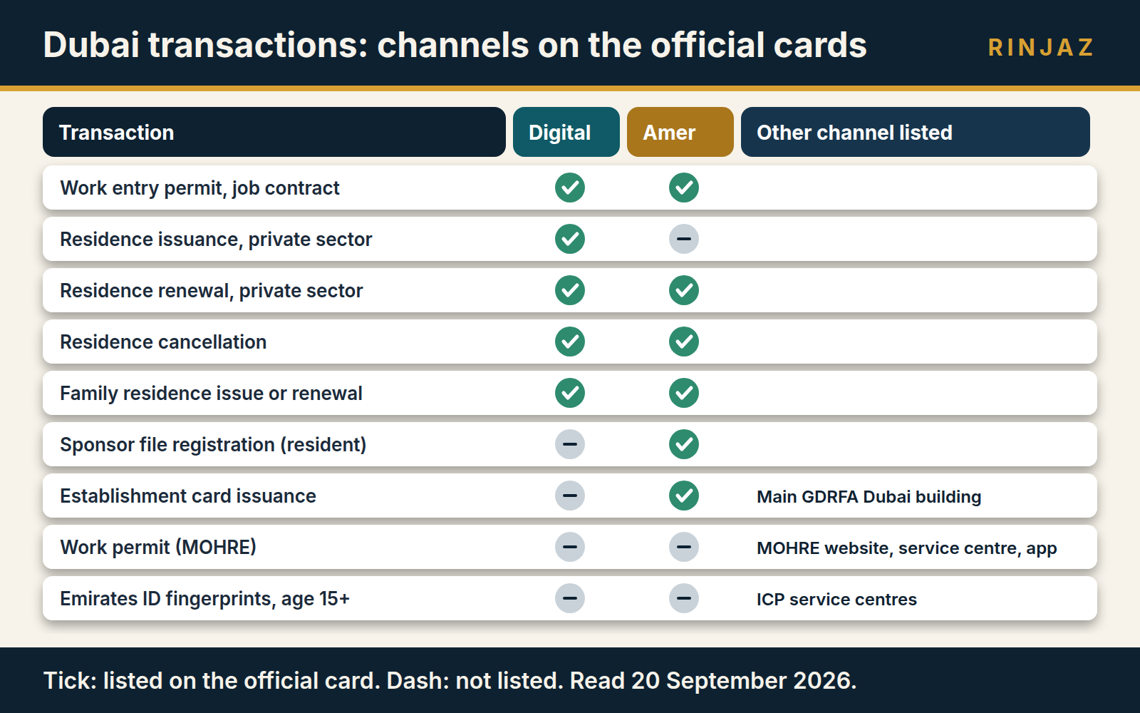 Routing table showing which authority and channel handle common Dubai residence, establishment and work permit transactions