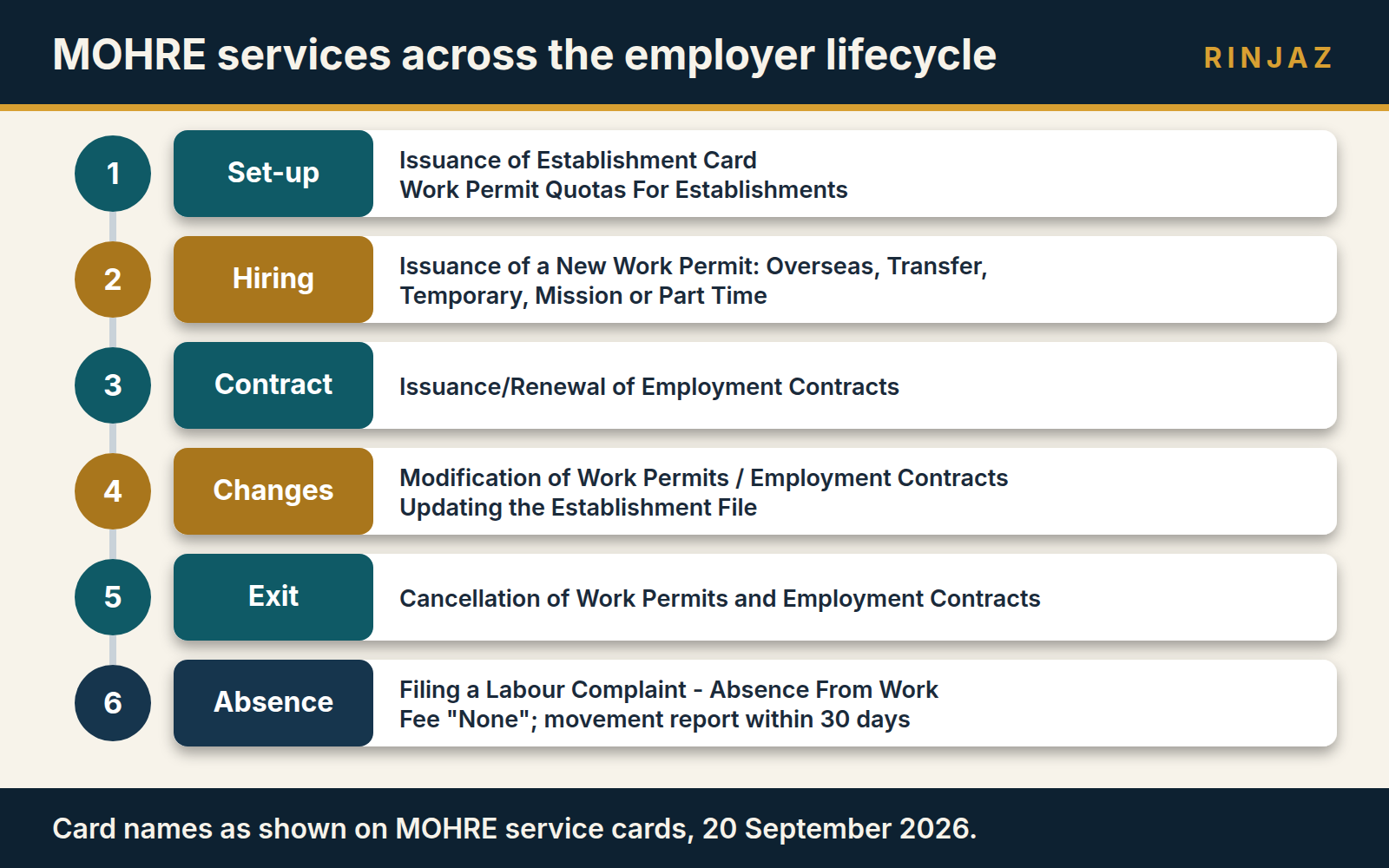 Employer lifecycle showing the MOHRE services used from establishment set-up and hiring to changes and ending employment