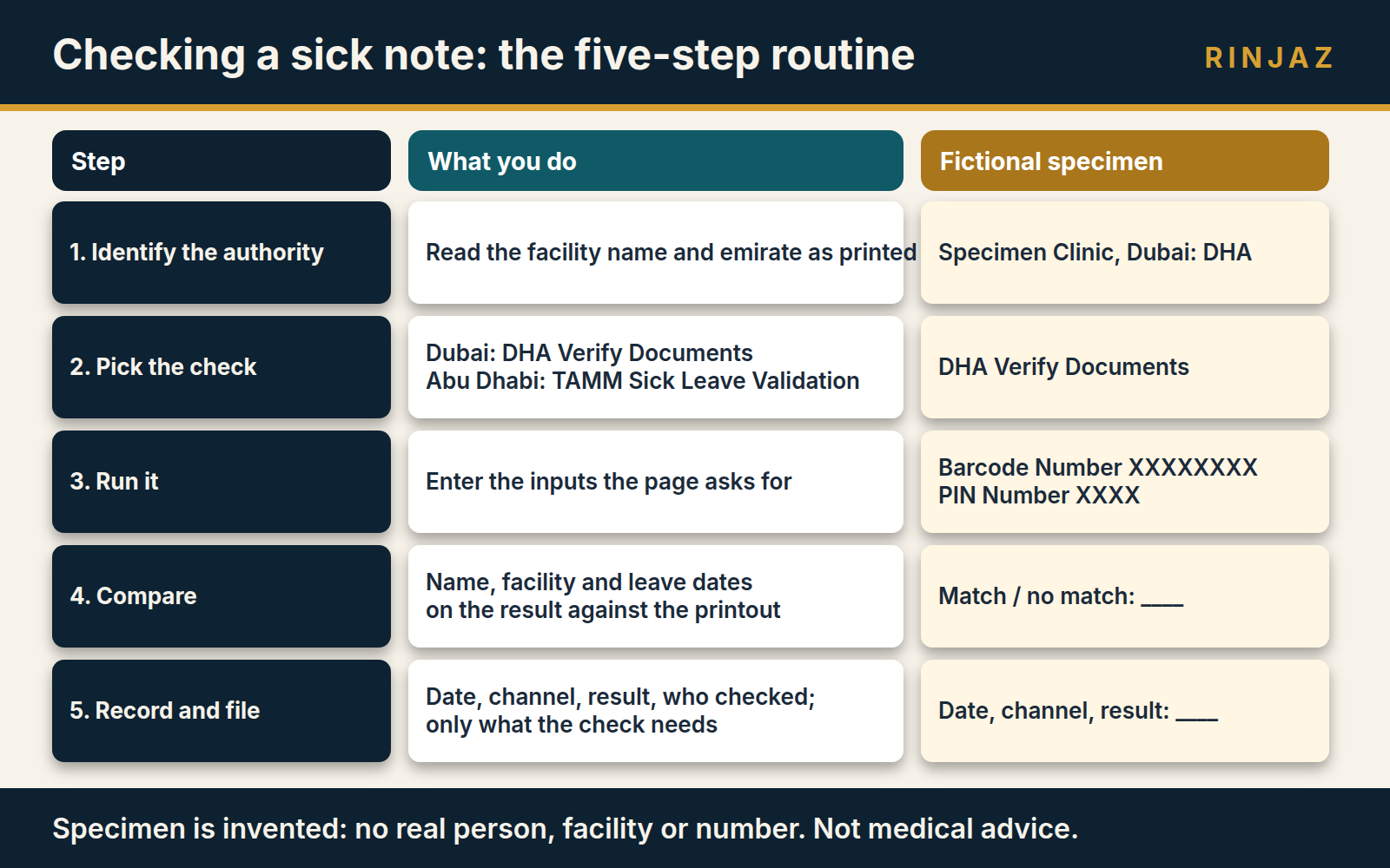Administrative routine for checking a sick leave certificate through the official verification channel, shown on a fictional specimen
