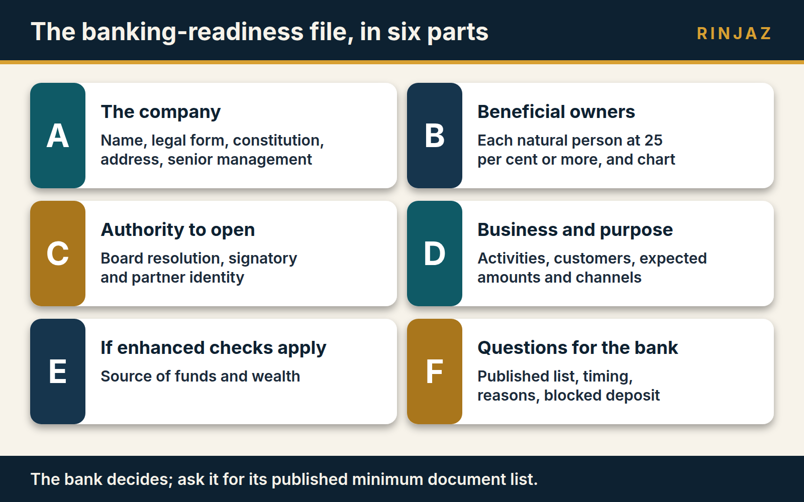 The six parts of a banking-readiness file for a UAE company account application
