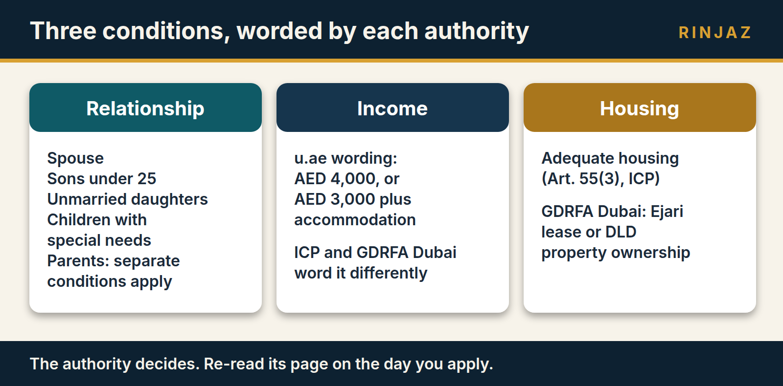 Checklist of UAE family sponsorship conditions for relationship, income and housing as worded by u.ae, ICP and GDRFA Dubai