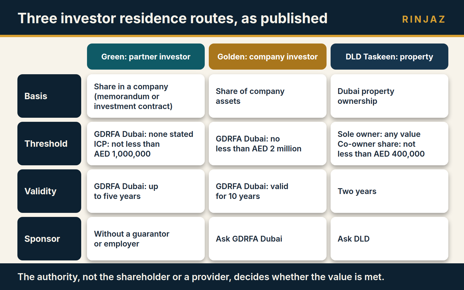 Comparison of the green partner investor, golden investor and property investor residence routes by basis, threshold and validity