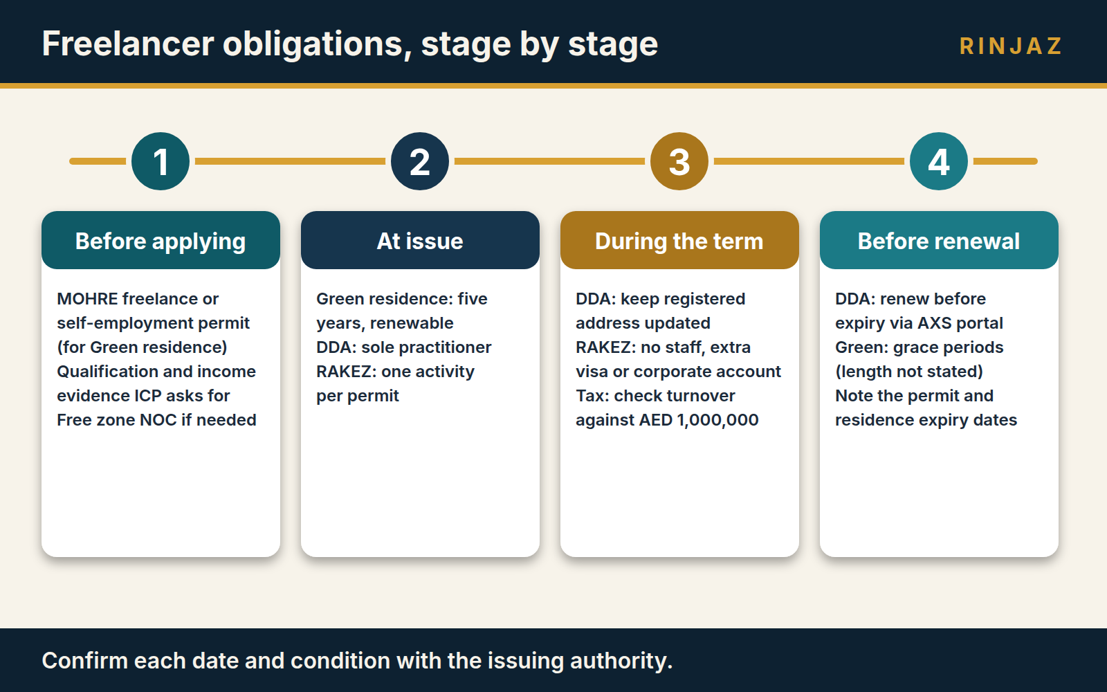 Timeline of a freelancer's obligations from permit and residence application to renewal